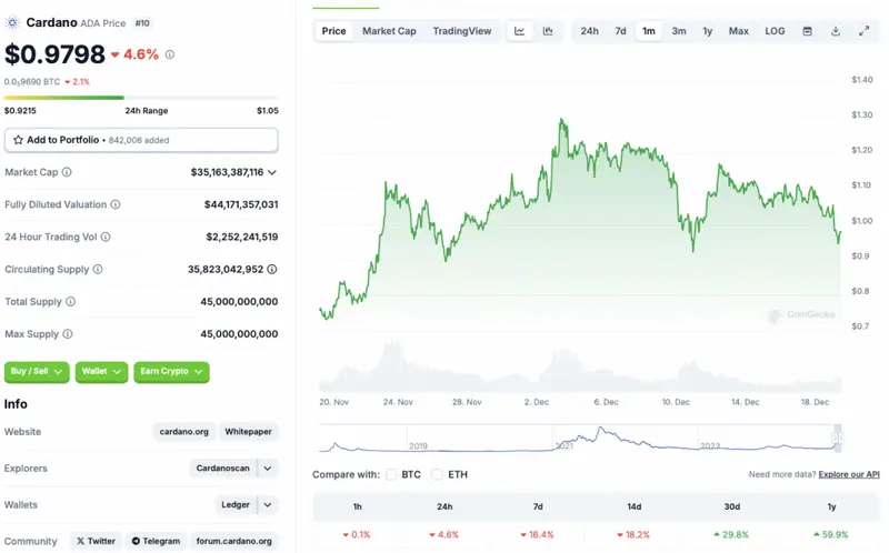 Cardano price chart CoinGecko